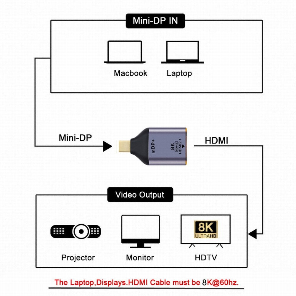 Chenyang Mini DisplayPort 1.4 Source to HDMI 2.0 Display 8K 60hz UHD 4K Mini-DP to HDMI Male Monitor Adapter Connector DP-055-MDP