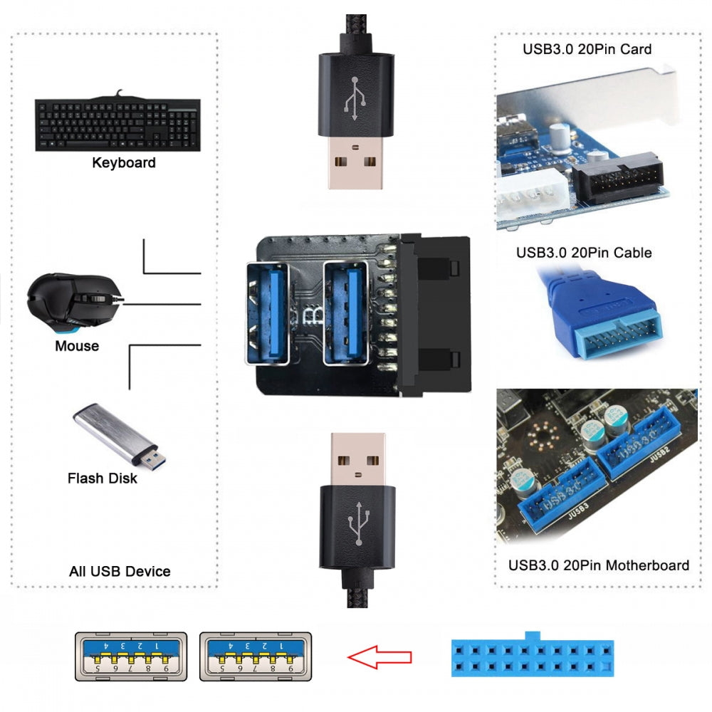 Reverse Angled Dual USB 3.0 Type-A Female to Motherboard 20/19 Pin Box Header Slot Adapter 10Gbps Vertical Type Card 90 Degree