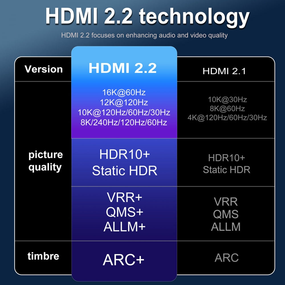 Right Angled 16K 8K UHD HDMI 2.2 Version Type-A Male to HDMI Male HDTV Cable 90 Degree for HDTV Desktop Laptop Monitor